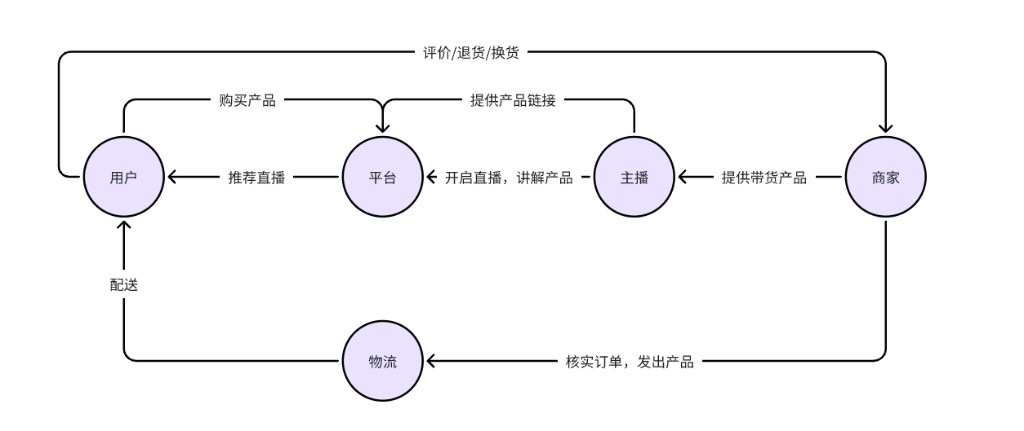 直播电商参与方关系梳理